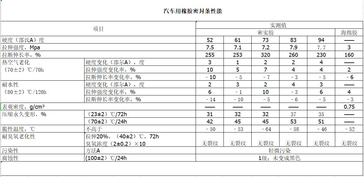 汽車(chē)用橡膠密封條性能指標(biāo)